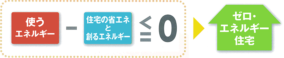 使うエネルギー-住宅の省エネと創るエネルギー≦0 ゼロ・エネルギー住宅