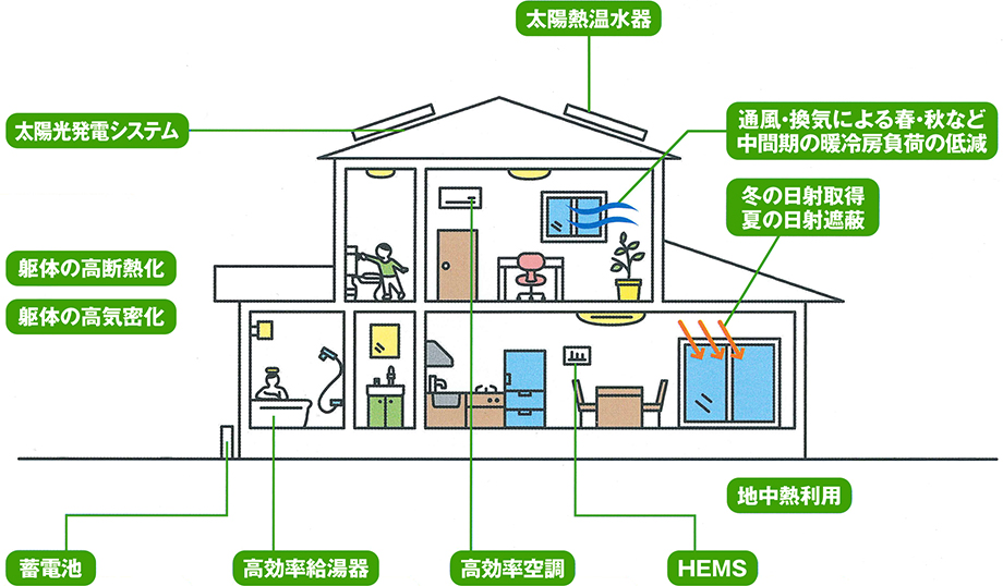 ゼロ・エネルギー住宅のイメージ