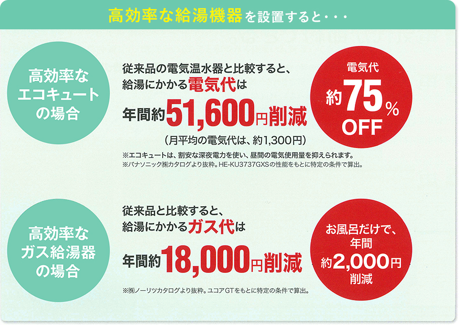 高効率な給湯機器を設置すると電気代が年間約51,600円削減。ガス代は、18,000円削減