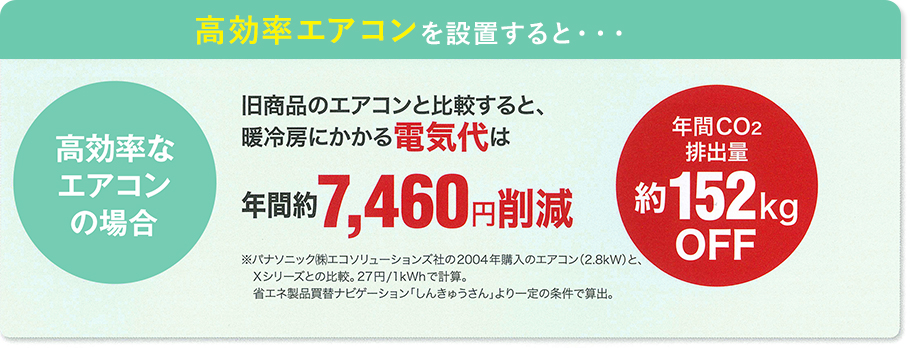 高効率エアコンを設置すると電気代が年間約7,460円削減