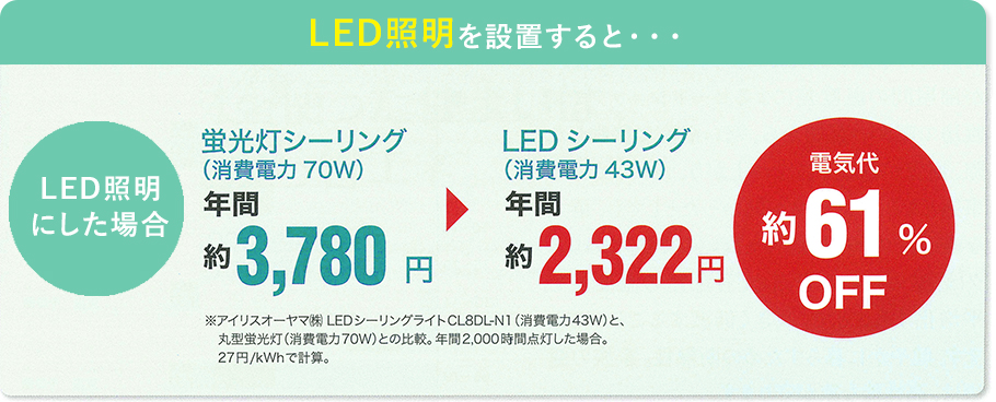 LED照明を設置すると電気代が約61%OFF