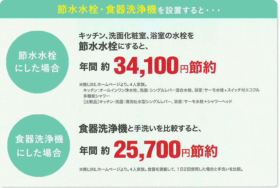 節水水栓にすると年間約34,100円節約。食器洗浄機にすると年間約25,700円節約。